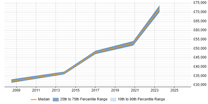 Salary distribution trend for jobs in Wigston citing Analytical Skills