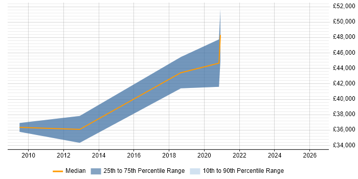 Salary distribution trend for jobs in Wigston citing ASP.NET
