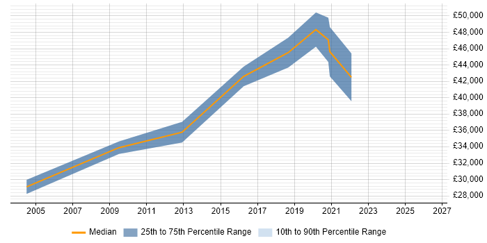 Salary distribution trend for jobs in Wigston citing C#
