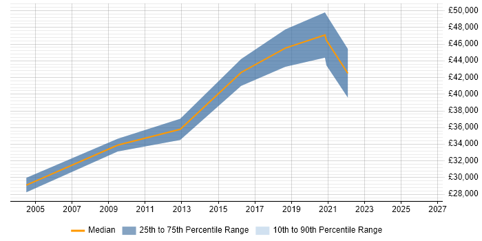 Salary distribution trend for jobs in Wigston citing .NET