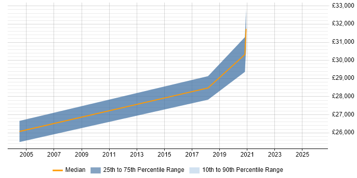 Salary distribution trend for jobs in Wigston citing Microsoft Office