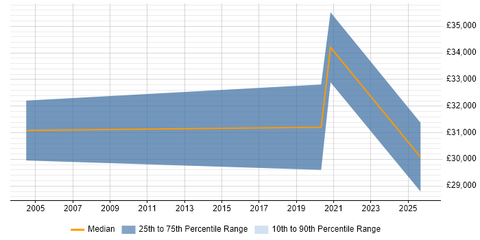 Salary distribution trend for jobs in Wigston citing Problem-Solving