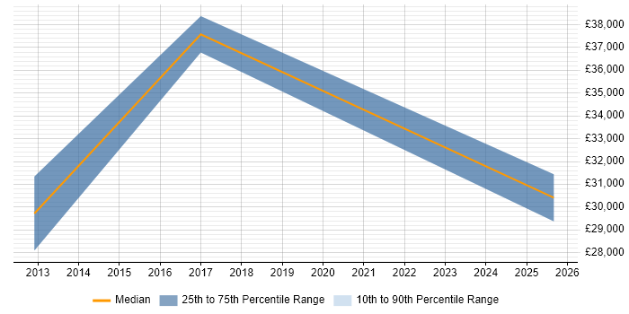 Salary distribution trend for jobs in Wigston citing SharePoint