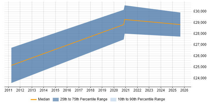 Salary distribution trend for Support Engineer job vacancies in Wigston