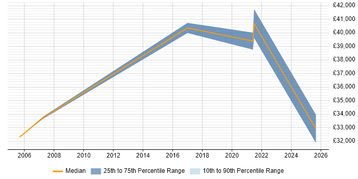 Salary distribution trend for jobs in Wigston citing Windows Server