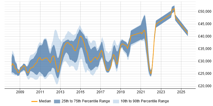 Salary distribution trend for jobs in Leicestershire citing Windows Server 2008 Salary distribution trend for jobs in Leicestershire citing Windows Server 2008