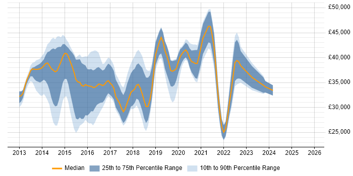 Salary distribution trend for jobs in Leicestershire citing Windows Server 2012