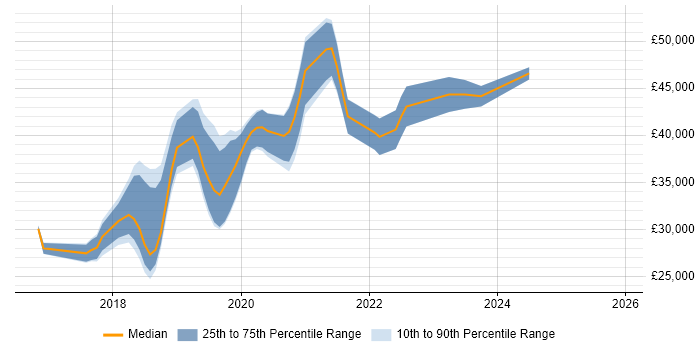 Salary distribution trend for jobs in Leicestershire citing Windows Server 2016