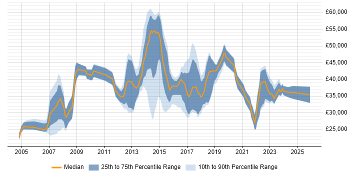 Salary distribution trend for jobs in Leicestershire citing Wireless