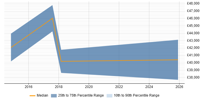 Salary distribution trend for jobs in Leicestershire citing Wireshark