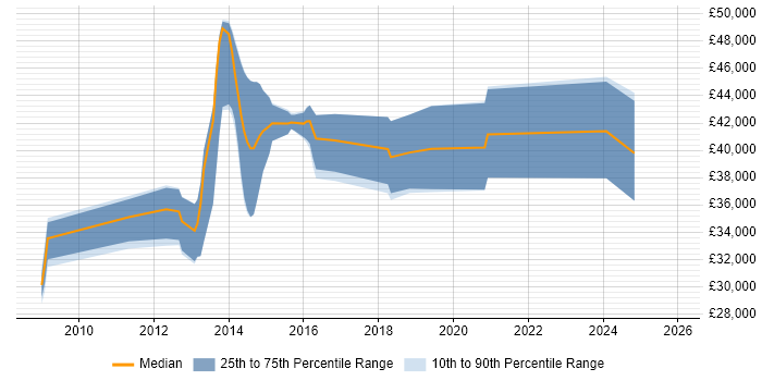 Salary distribution trend for jobs in Leicestershire citing XAML