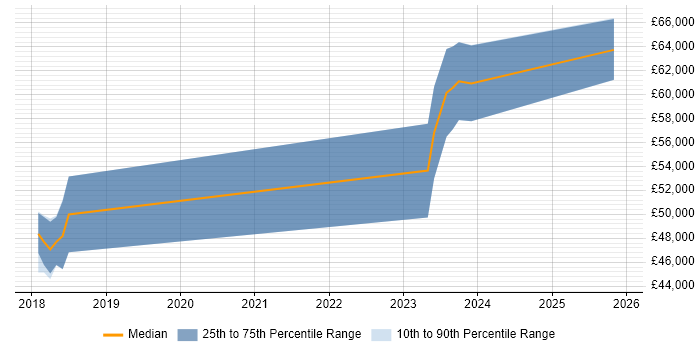 Salary distribution trend for jobs in Leicestershire citing YAML