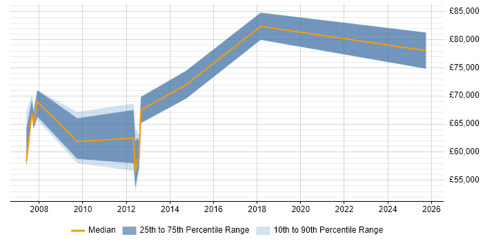 Salary distribution trend for jobs in Leicestershire citing Zachman Framework