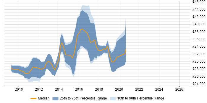 Salary distribution trend for jobs in Leicestershire citing Zend