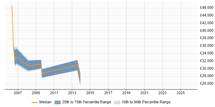 Salary distribution trend for jobs in the East Midlands citing LINC