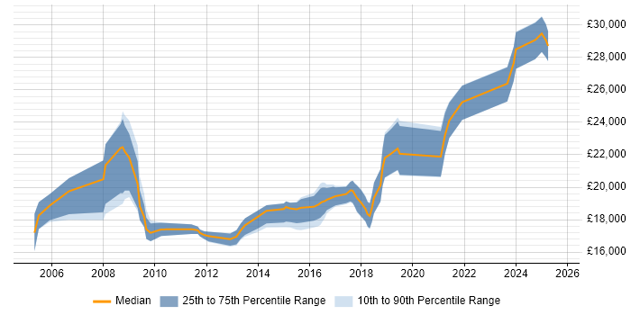 Salary distribution trend for 1st Line Support job vacancies in Lincolnshire