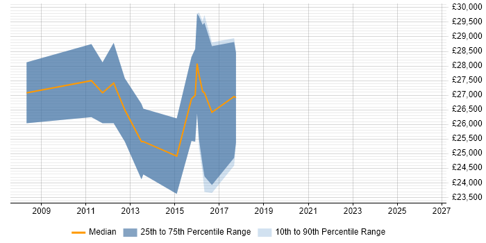 Salary distribution trend for 2nd/3rd Line Support Engineer job vacancies in Lincolnshire