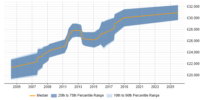 Salary distribution trend for 2nd/3rd Line Support job vacancies in Lincolnshire