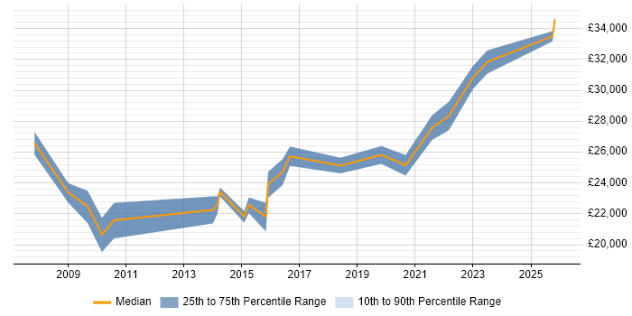 Salary distribution trend for 2nd Line Engineer job vacancies in Lincolnshire