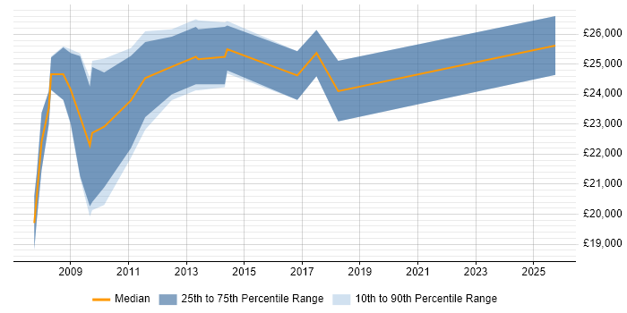 Salary distribution trend for 2nd Line Support Analyst job vacancies in Lincolnshire Salary distribution trend for 2nd Line Support Analyst job vacancies in Lincolnshire