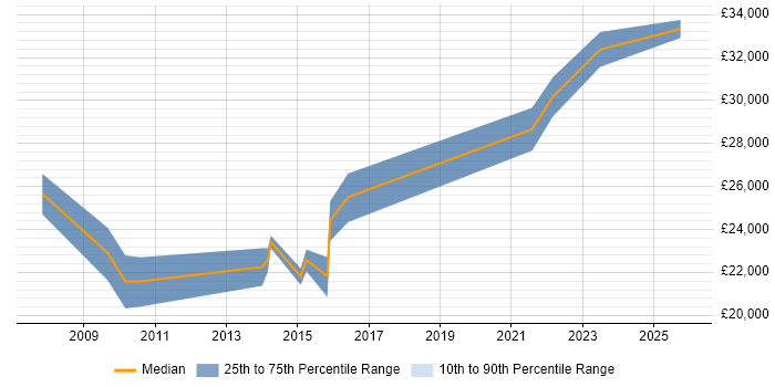 Salary distribution trend for 2nd Line Support Engineer job vacancies in Lincolnshire