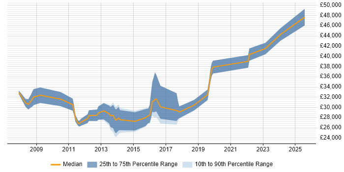 Salary distribution trend for 3rd Line Engineer job vacancies in Lincolnshire Salary distribution trend for 3rd Line Engineer job vacancies in Lincolnshire