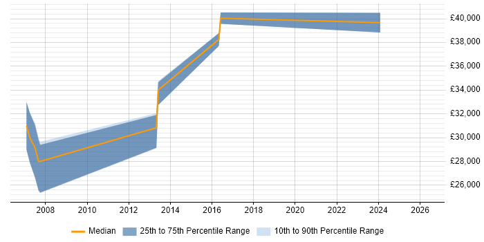 Salary distribution trend for 3rd Line Support Analyst job vacancies in Lincolnshire