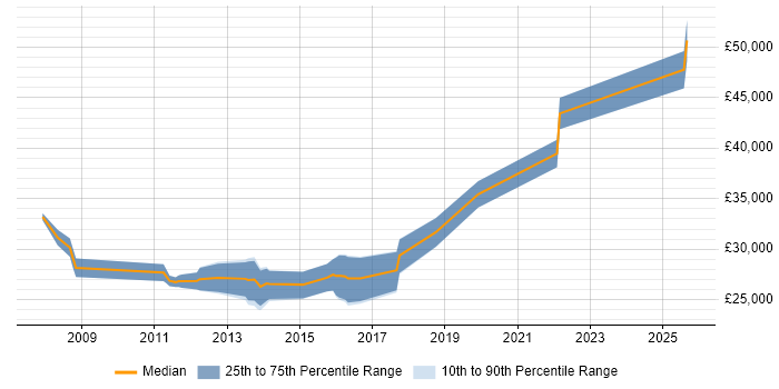 Salary distribution trend for 3rd Line Support Engineer job vacancies in Lincolnshire