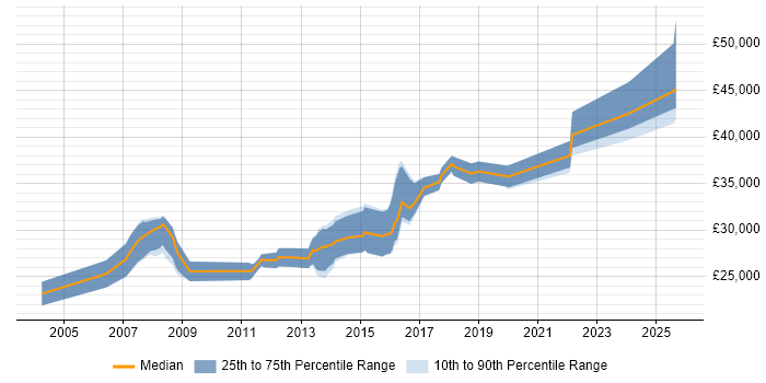 Salary distribution trend for 3rd Line Support job vacancies in Lincolnshire