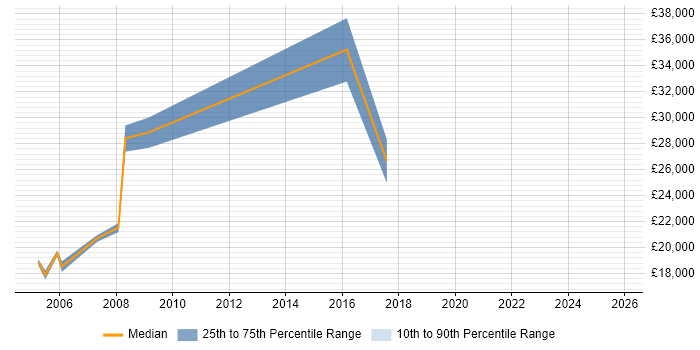 Salary distribution trend for jobs in Lincolnshire citing A+ Certification