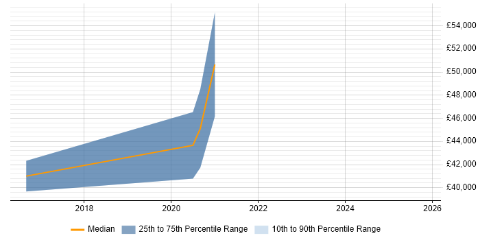 Salary distribution trend for jobs in Lincolnshire citing Acceptance Criteria