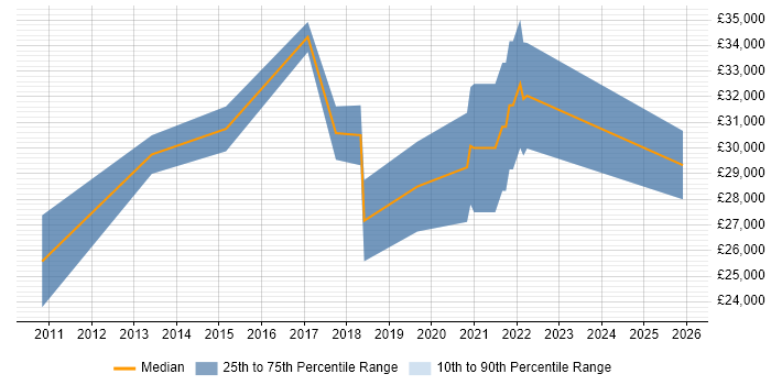 Salary distribution trend for jobs in Lincolnshire citing Adobe Creative Suite
