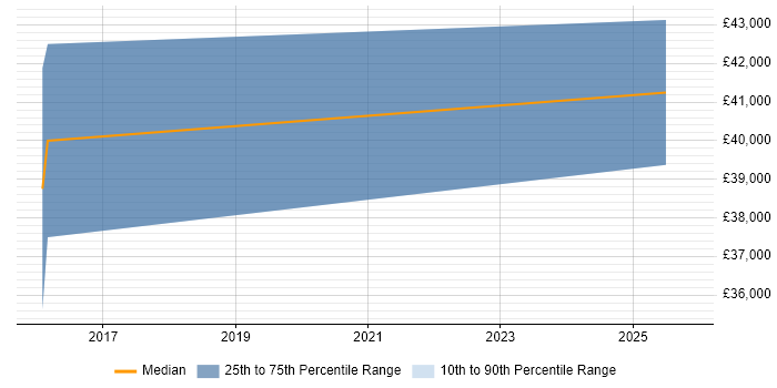 Salary distribution trend for Agile Product Owner job vacancies in Lincolnshire