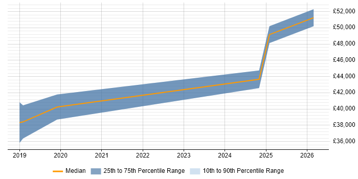 Salary distribution trend for jobs in Lincolnshire citing Amazon S3