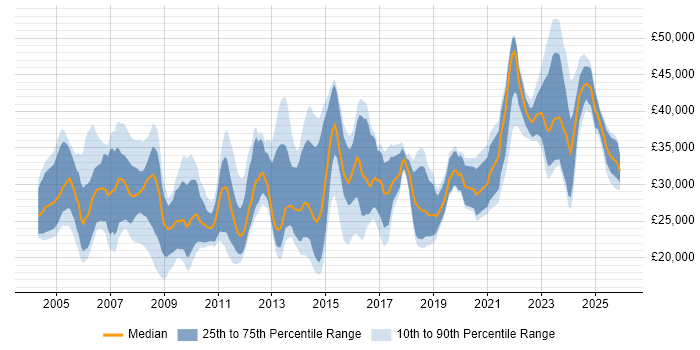 Salary distribution trend for Analyst job vacancies in Lincolnshire