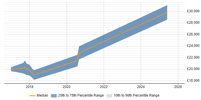 Salary distribution trend for jobs in Lincolnshire citing Analytical Mindset