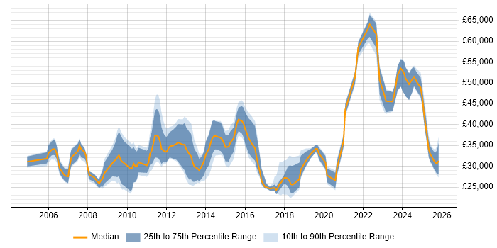 Salary distribution trend for jobs in Lincolnshire citing Analytical Skills
