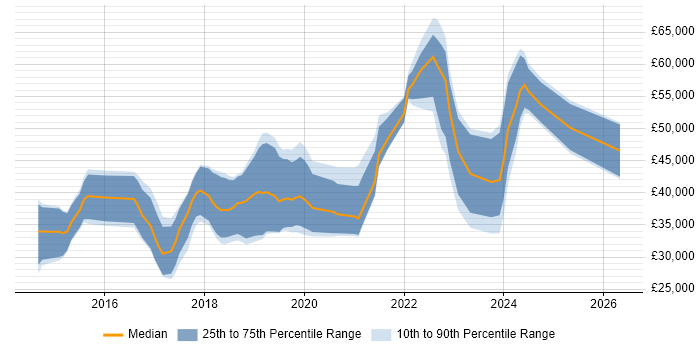 Salary distribution trend for jobs in Lincolnshire citing AngularJS
