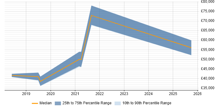 Salary distribution trend for jobs in Lincolnshire citing Ansible Salary distribution trend for jobs in Lincolnshire citing Ansible