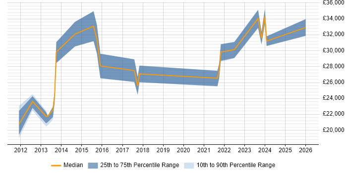 Salary distribution trend for jobs in Lincolnshire citing Apple