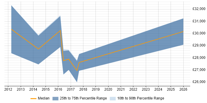 Salary distribution trend for jobs in Lincolnshire citing Application Packaging