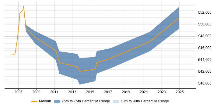 Salary distribution trend for Applications Manager job vacancies in Lincolnshire