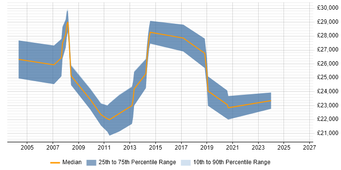 Salary distribution trend for Applications Support Analyst job vacancies in Lincolnshire