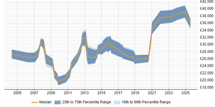 Salary distribution trend for Applications Support job vacancies in Lincolnshire Salary distribution trend for Applications Support job vacancies in Lincolnshire