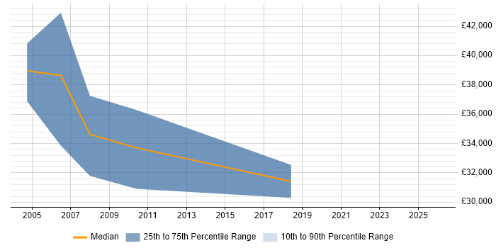 Salary distribution trend for jobs in Lincolnshire citing ArcGIS