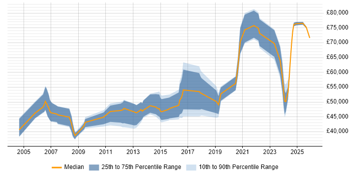 Salary distribution trend for Architect job vacancies in Lincolnshire