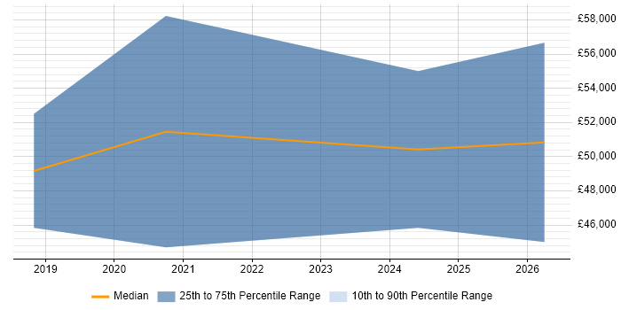 Salary distribution trend for jobs in Lincolnshire citing ASP.NET Core
