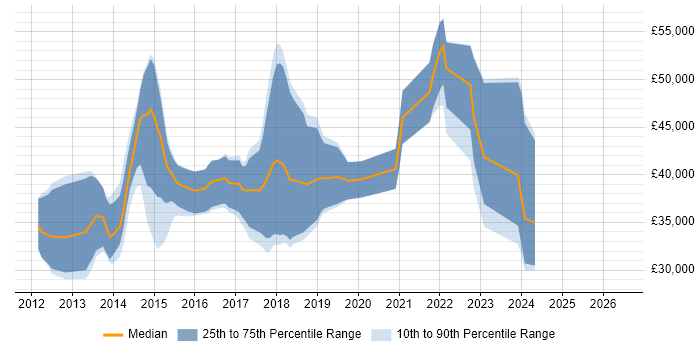 Salary distribution trend for jobs in Lincolnshire citing ASP.NET MVC