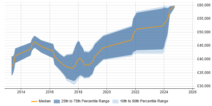 Salary distribution trend for jobs in Lincolnshire citing ASP.NET Web API