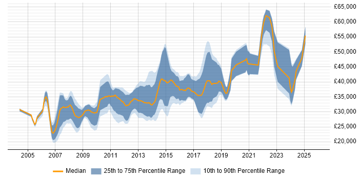 Salary distribution trend for jobs in Lincolnshire citing ASP.NET